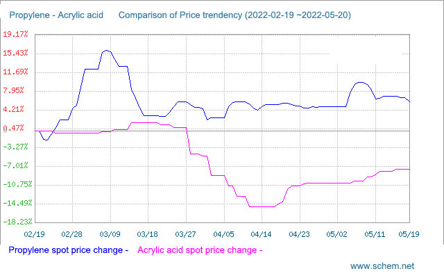 Acrylic acid resin material price change