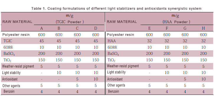 تركيبات طلاء مختلفة مثبتات الضوء ونظام تآزري لمضادات الأكسدة