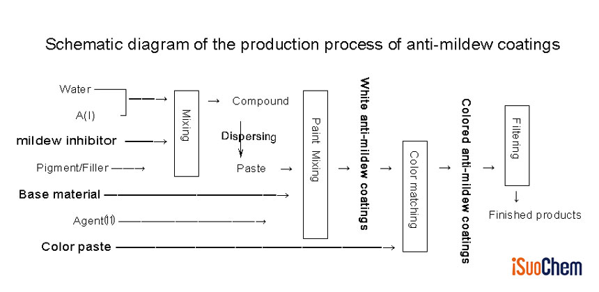 عملية إنتاج الطلاءات المضادة للعفن الفطري iSuoChem