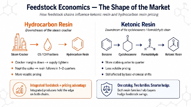 Specialty resin market landscape covering ketonic and hydrocarbon resin supply chain