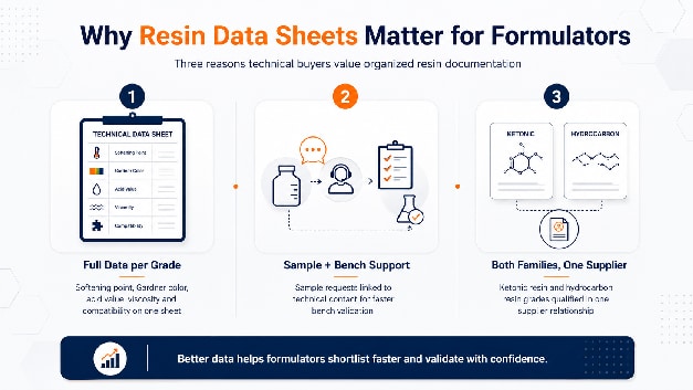 Ketonic resin and hydrocarbon resin samples for solubility and compatibility testing