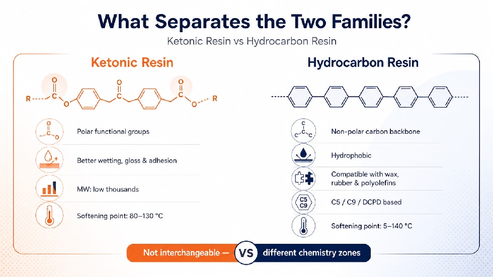 Ketonic resin and hydrocarbon resin flakes compared side by side