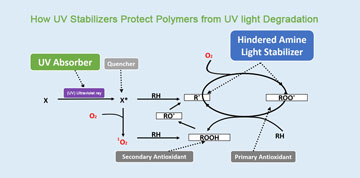 كيف تحمي مثبتات الأشعة فوق البنفسجية البوليمرات من تدهور ضوء الأشعة فوق البنفسجية؟