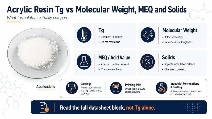 Acrylic Resin Tg vs Molecular Weight, MEQ and Solids: What Formulators Actually Compare